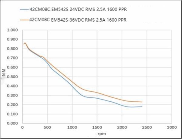 42CM08C, NEMA 17, 60 mm, 2.5A, 0.8 N.m - Image 3