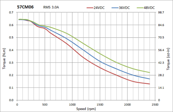 NEMA 23 stepper motor