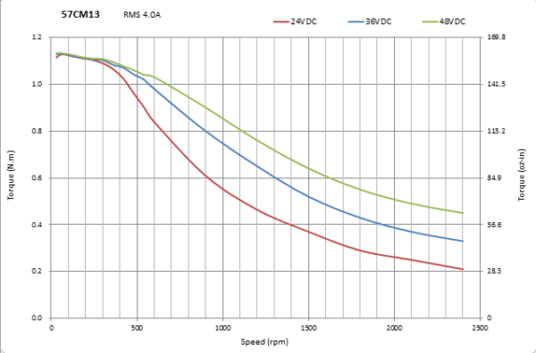 NEMA stepper motor (55mm)