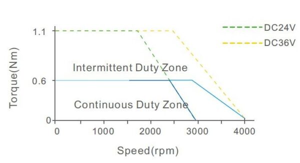 180W integrated servo motor