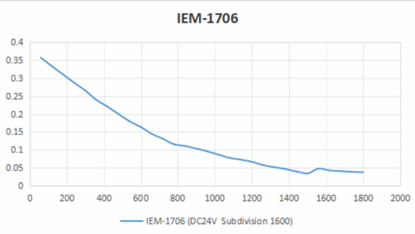 iEM-1706 - 0.6N.m Nema 17 stepper with built in driver - Image 3
