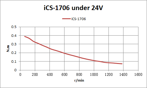 iCS-1706 - 0.6N.m Nema 17 stepper with built in driver, closed loop - Image 2