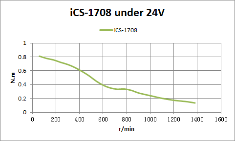 iCS-1708 - 0.6N.m Nema 17 stepper with built in driver, closed loop - Image 4
