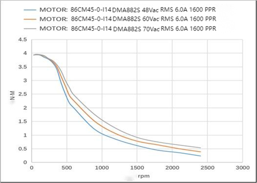6.0A NEMA 34 stepper motor - 86CM45-0-I14 - Image 4